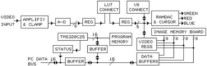 4MEG VIDEO Model 12 Block Diagram