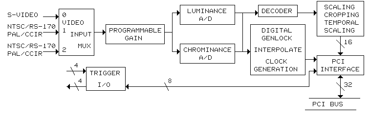 Block Diagram of PIXCI® SV4 Card