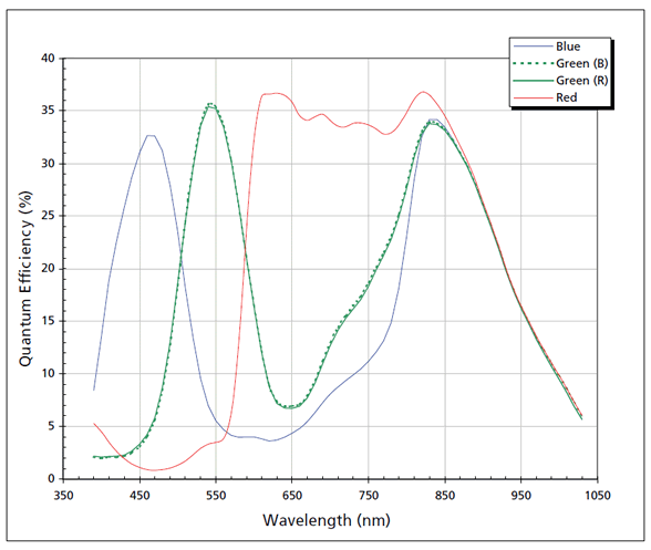 SV022 Quantum Efficiency Color