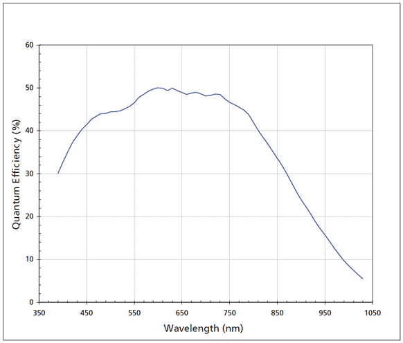 SV022 Quantum Efficiency Monochrome