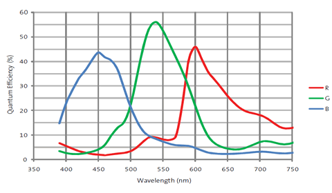 SV10C6 Color Camera Quantum Efficiency