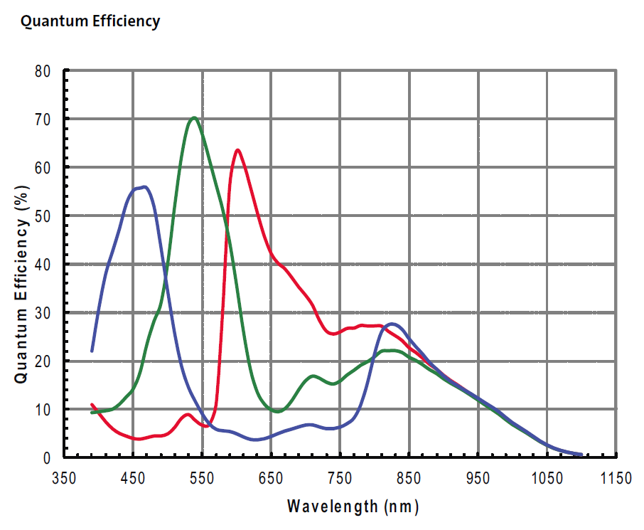 SV 1820 Spectral Response Curve