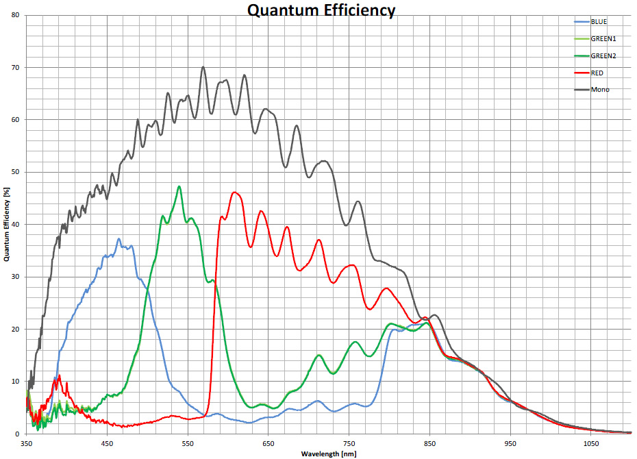 SV20 Color Camera Quantum Efficiency