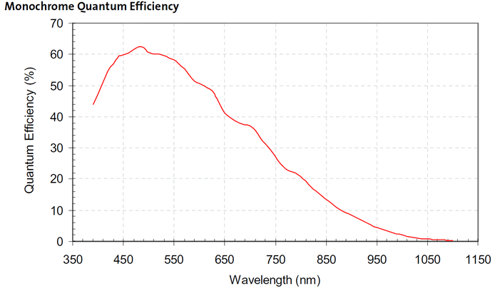 SV5M10 Spectral Response Curve